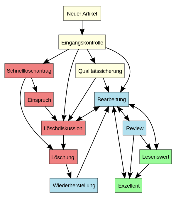 Wikipedia-Organigramm