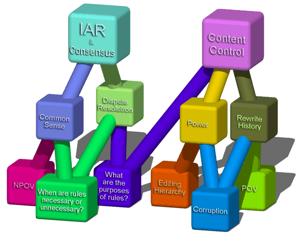 IAR Diagram. Licensed under Free Art License via Wikimedia Commons. 