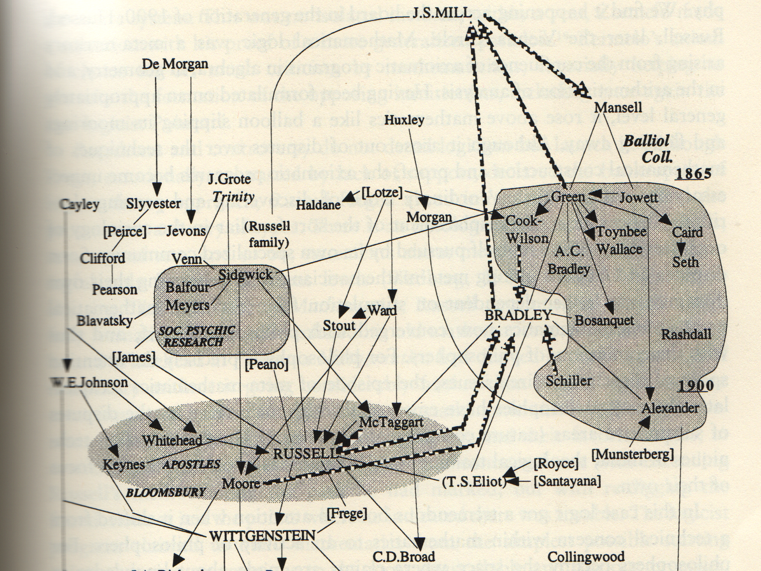 Sample of Mapping Intellectual Engagement British Philosophers and Mathematicians 1865-1935 Source: Randall Collins. The Sociology of Philosophies. A Global Theory of Intellectual Change. Cambridge, Massachusetts. The Belknap Press of Harvard University Press. 1998. p. 711.
